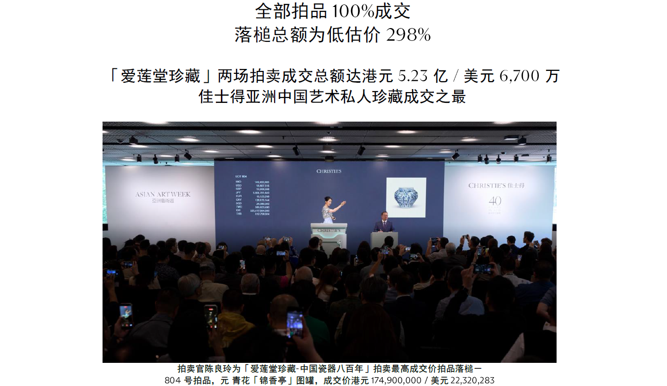 佳士得香港  「爱莲堂珍藏-中国瓷器八百年」 成交总额高达港元3.77亿 / 美元4,810万