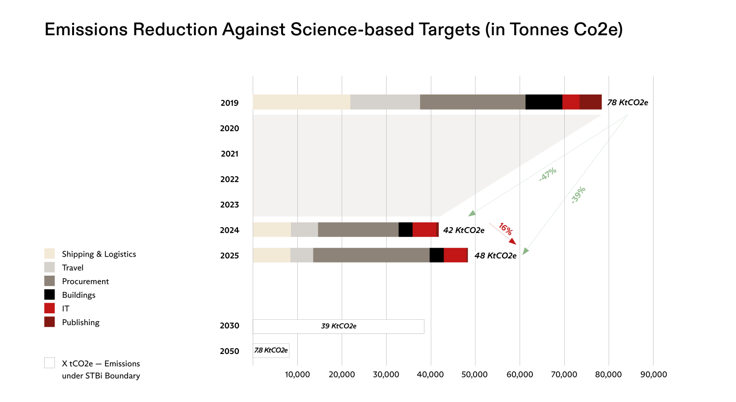 Carbon Emissions Reduced by 39% Since 2019 Baseline Year