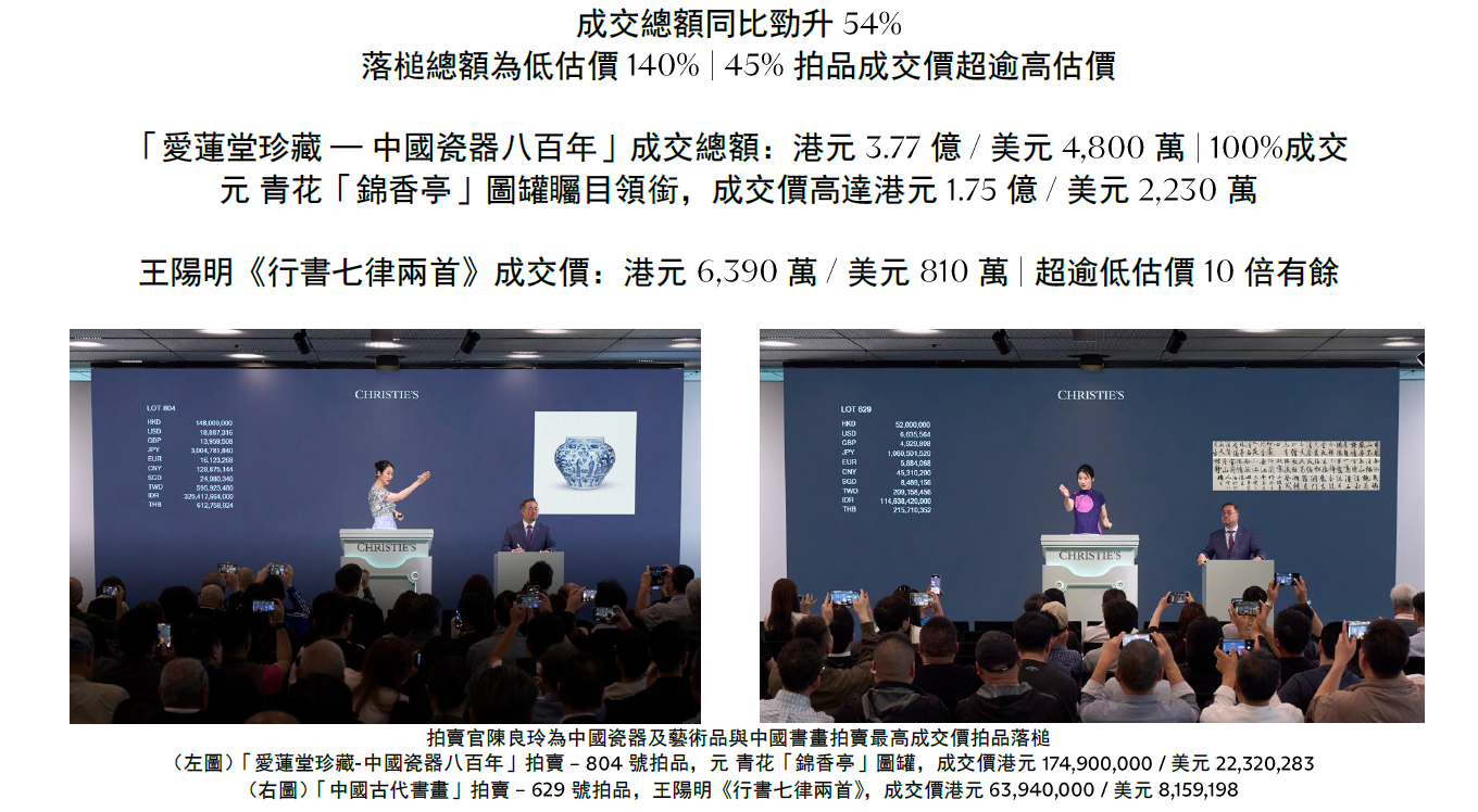 香港亞洲藝術週春季現場拍賣成交總額港元 8.72 億/ 美元1.11 億