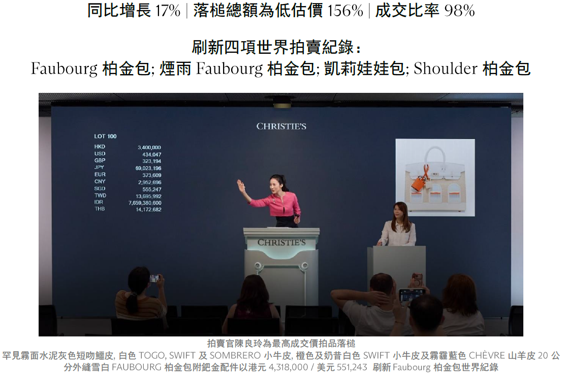 佳士得香港手袋及配飾拍賣創下春季歷史新高
成交總額港元5,990萬 / 美元770萬