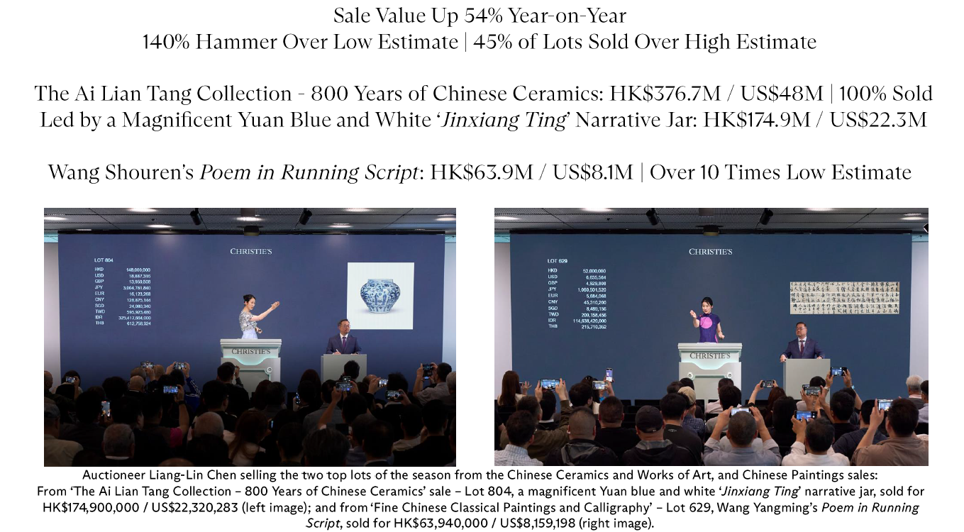 Hong Kong Asian Art Week Spring Live Sales Totalled HK$872.2M / US$111.3M, the Highest Asian Art Spring Result Since 2018