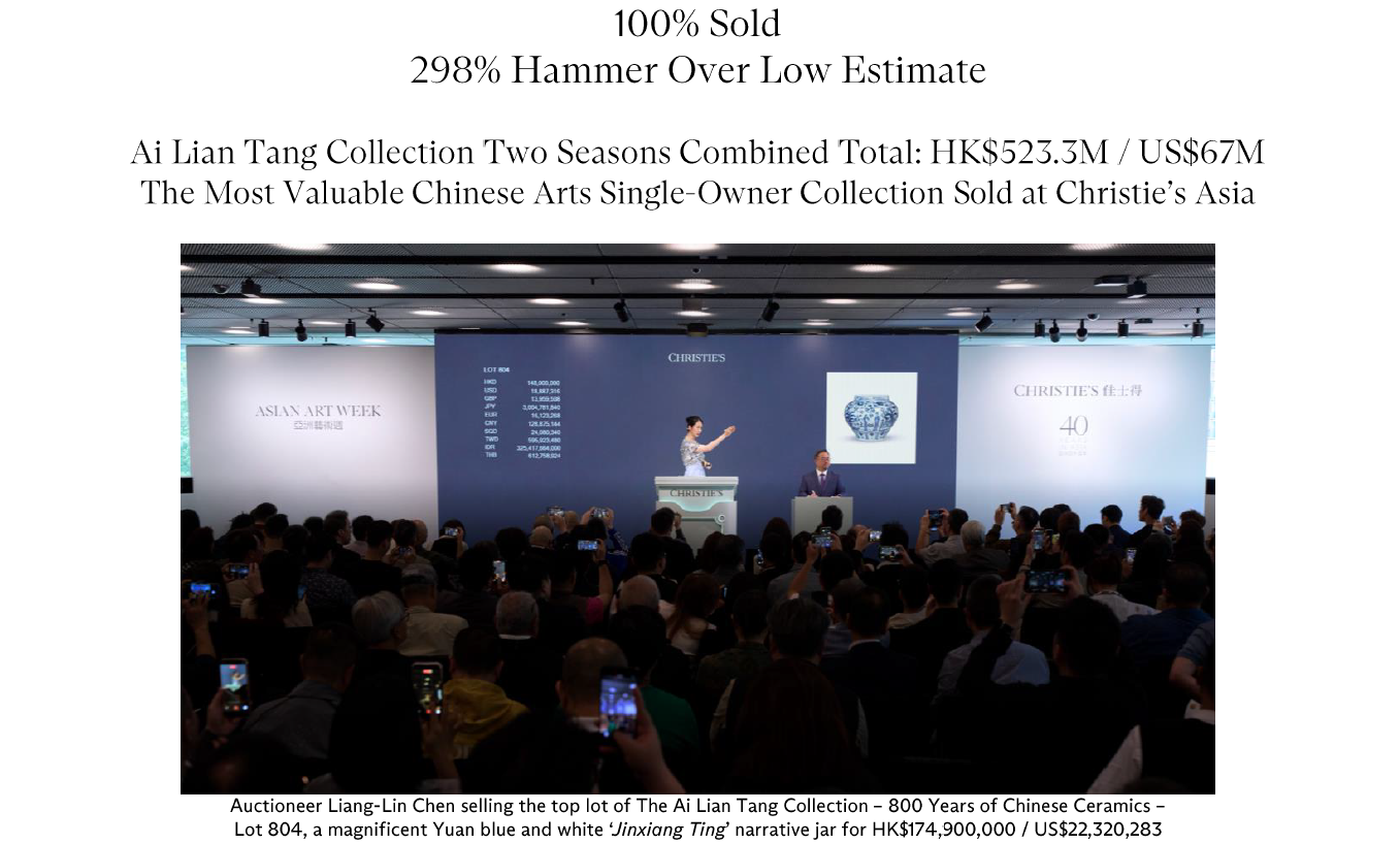 The Ai Lian Tang Collection – 800 Years of Chinese Ceramics Achieves HK$376.7M / US$48M at Christie’s Hong Kong