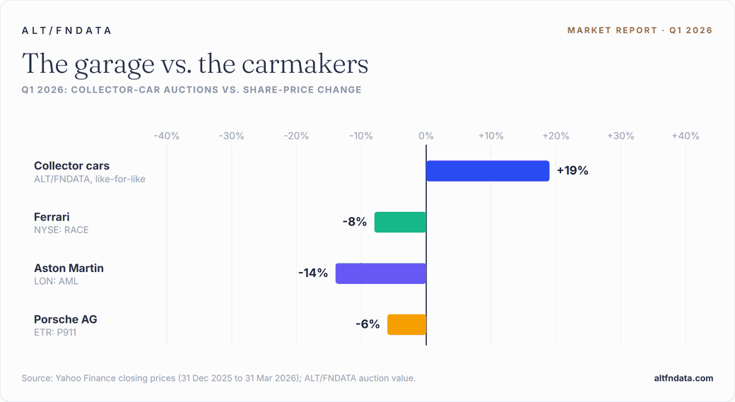 Collector cars vs. listed auto majors