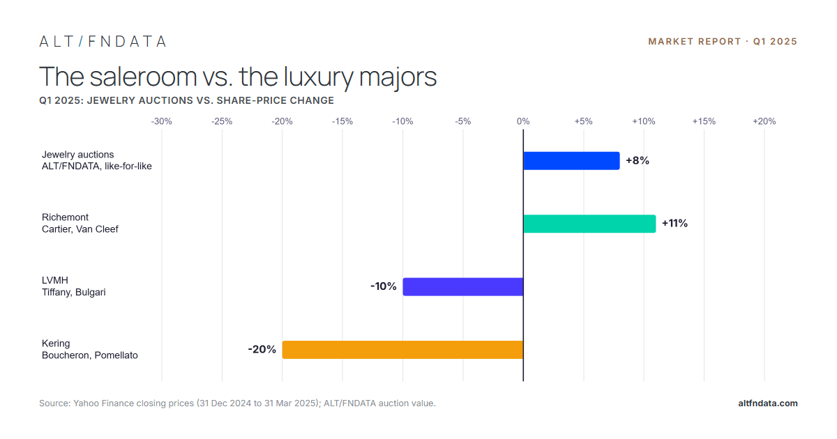 Q1 2025 Report: The Secondary Market for Fine Jewelry & Gems