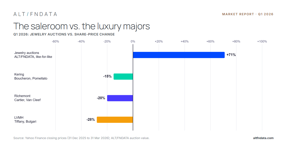 The Secondary Market for Fine Jewelry & Gems — Q1 2026