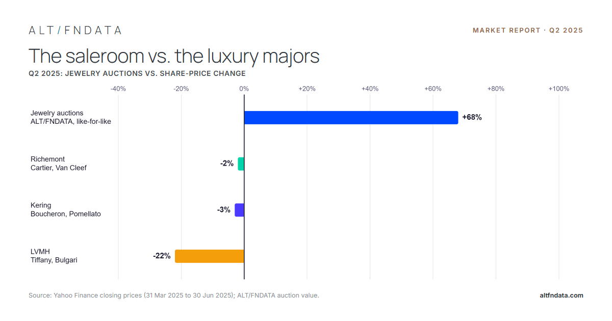 Q2 2025 Report: The Secondary Market for Fine Jewelry & Gems