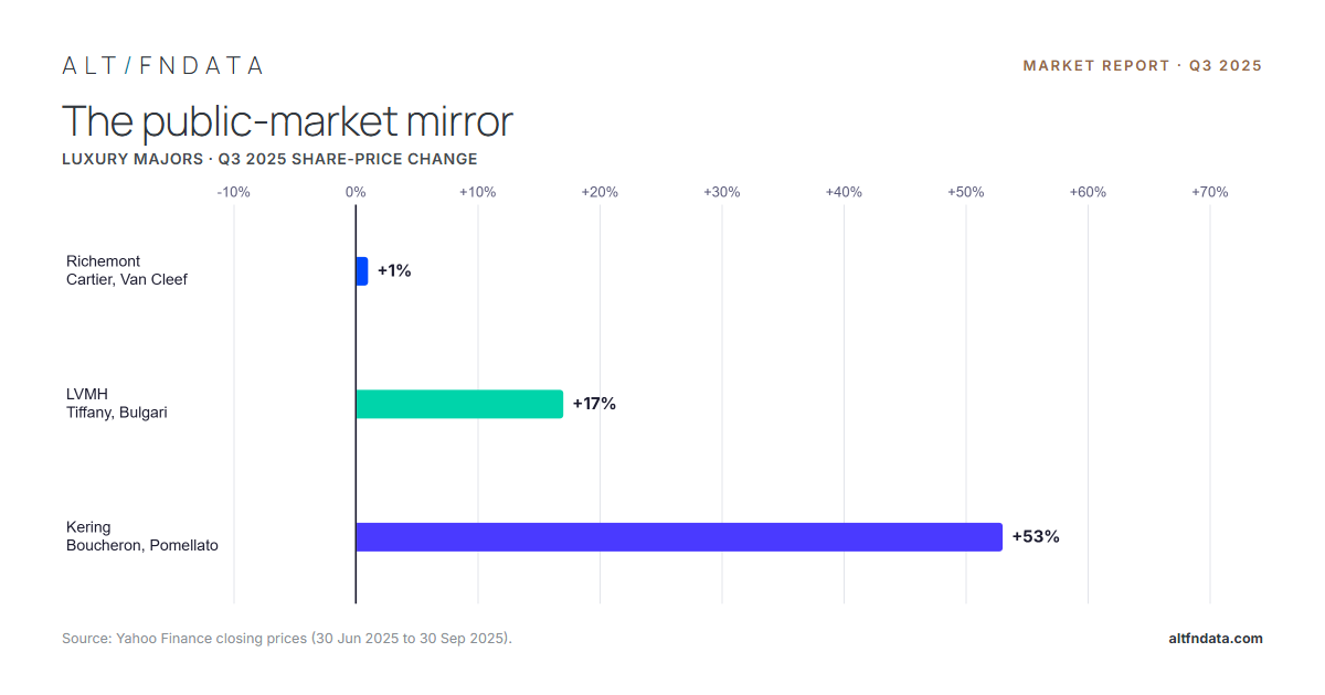 Q3 2025 Report: The Secondary Market for Fine Jewelry & Gems