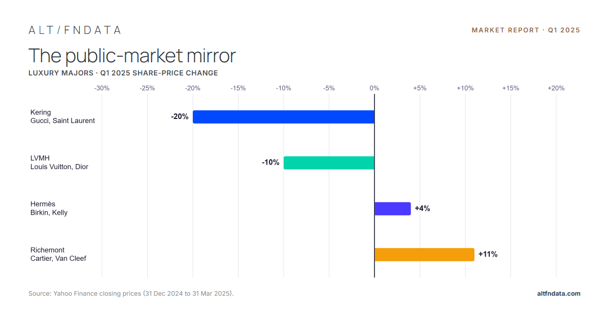 Q1 2025 Report: The Secondary Market for Luxury Handbags