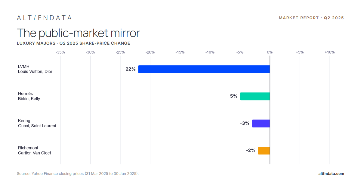 Q2 2025 Report: The Secondary Market for Luxury Handbags