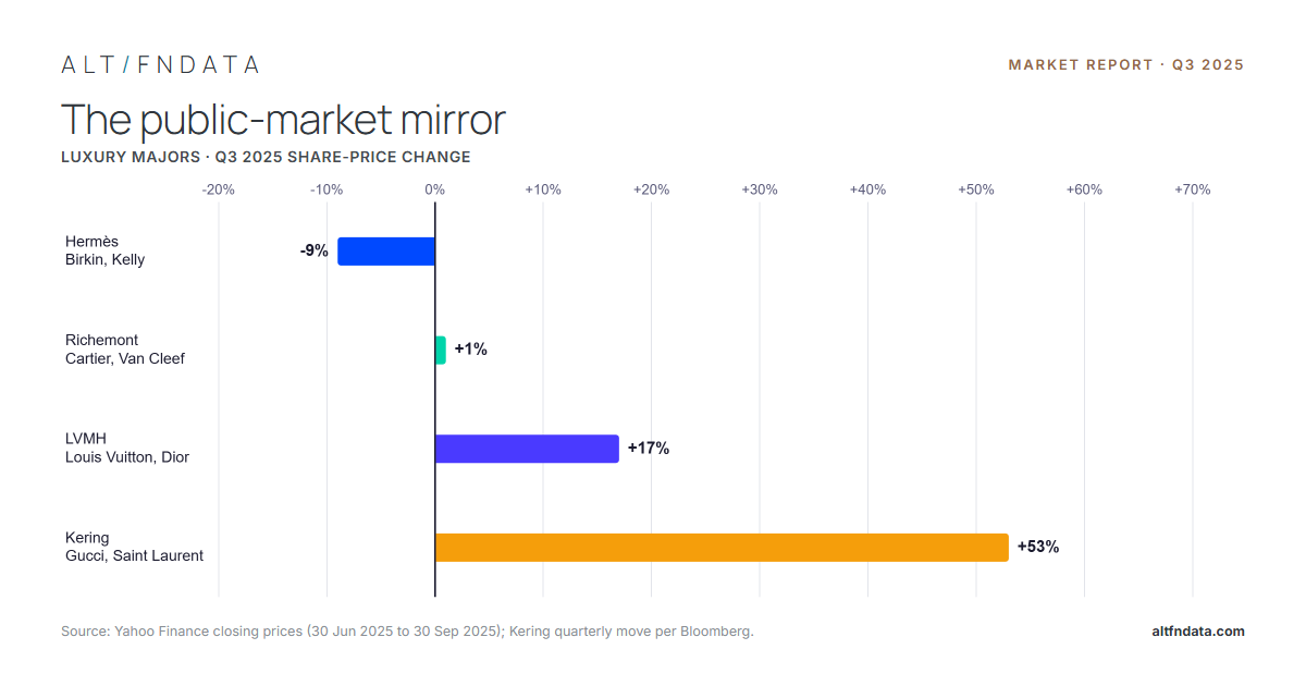 Q3 2025 Report: The Secondary Market for Luxury Handbags