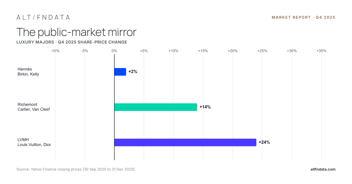 Q4 2025 Report: The Secondary Market for Luxury Handbags