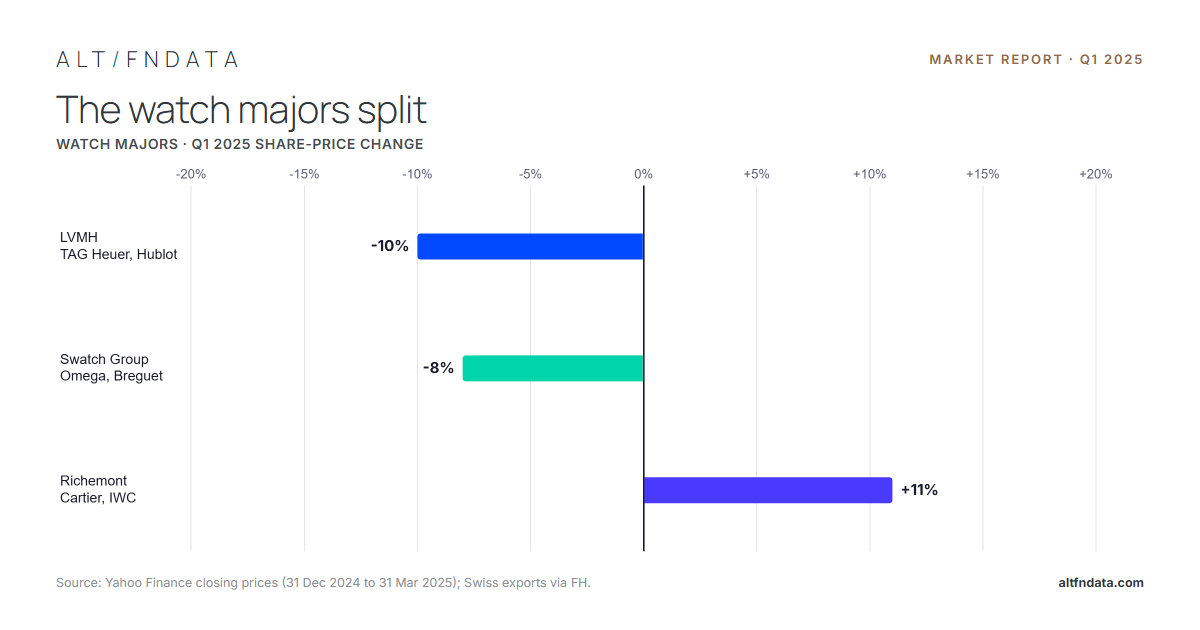 Q1 2025 Report: The Secondary Market for Luxury Watches