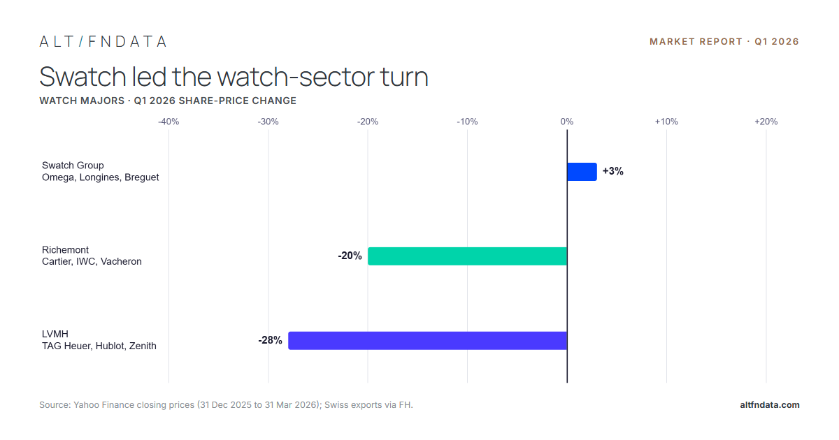 The Secondary Market for Luxury Watches — Q1 2026
