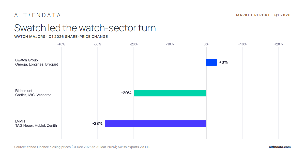 Q1 2026 Report: The Secondary Market for Luxury Watches