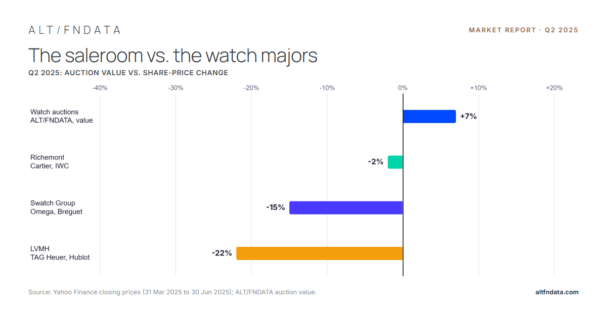 Q2 2025 Report: The Secondary Market for Luxury Watches