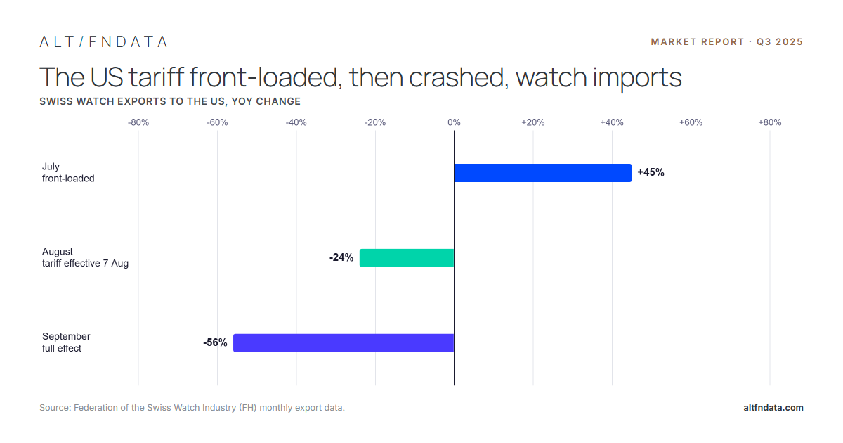 Q3 2025 Report: The Secondary Market for Luxury Watches
