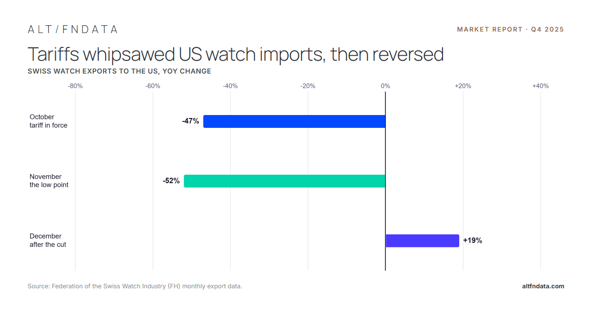 Q4 2025 Report: The Secondary Market for Luxury Watches